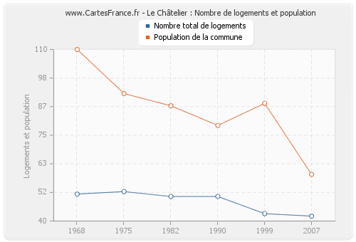 Le Châtelier : Nombre de logements et population